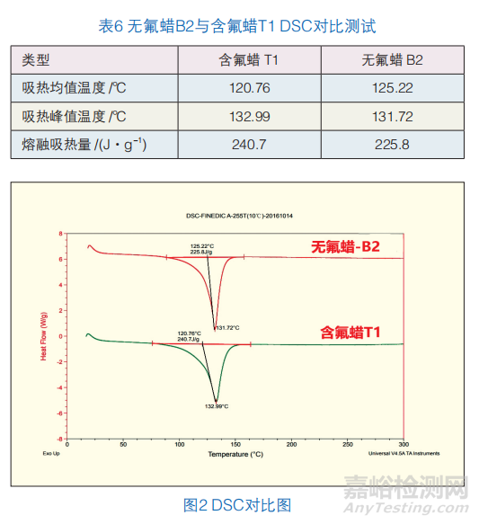 无氟消光蜡替代含氟蜡在粉末涂料中的可行性研究