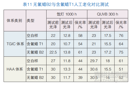 无氟消光蜡替代含氟蜡在粉末涂料中的可行性研究