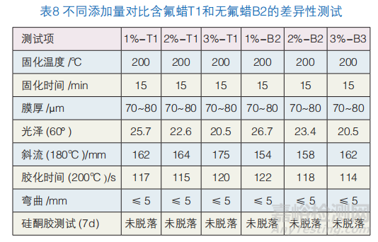 无氟消光蜡替代含氟蜡在粉末涂料中的可行性研究