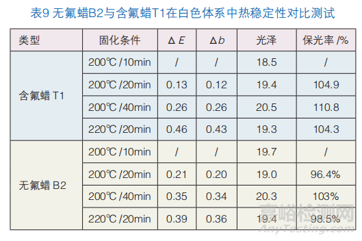无氟消光蜡替代含氟蜡在粉末涂料中的可行性研究