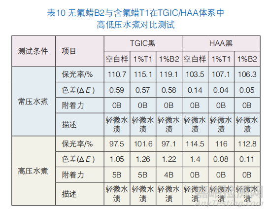 无氟消光蜡替代含氟蜡在粉末涂料中的可行性研究