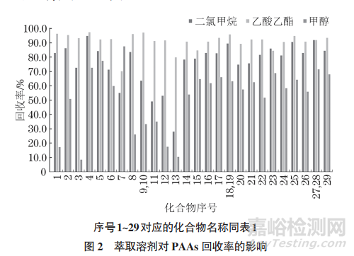 气相色谱-质谱法测定食品接触材料着色剂中29种芳香族伯胺的含量