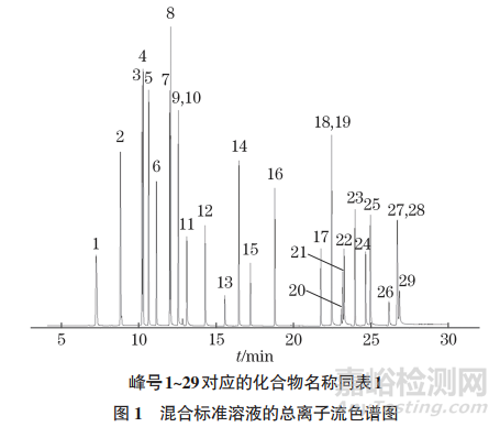 气相色谱-质谱法测定食品接触材料着色剂中29种芳香族伯胺的含量