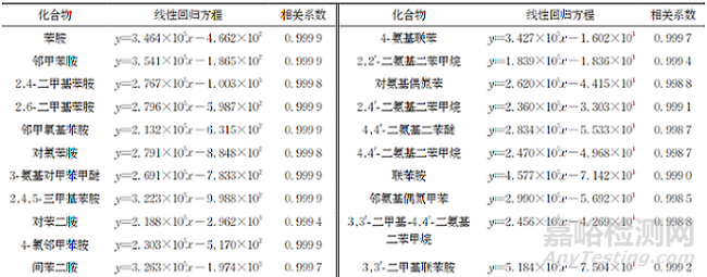 气相色谱-质谱法测定食品接触材料着色剂中29种芳香族伯胺的含量