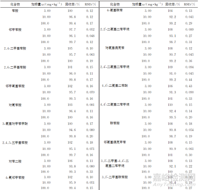气相色谱-质谱法测定食品接触材料着色剂中29种芳香族伯胺的含量