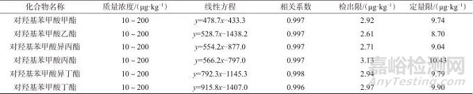 气相色谱-三重四极杆串联质谱法测定蒜薹中对羟基苯甲酸酯