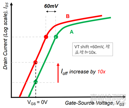 MOSFET的非理想效应(Non-Ideal Effect)-LKJ,DIBL,GIDL