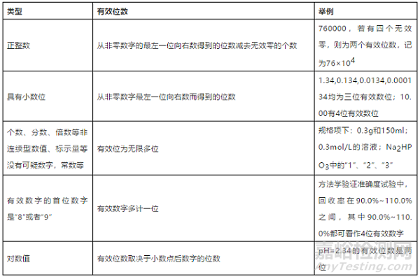 有效数字的数值和运算