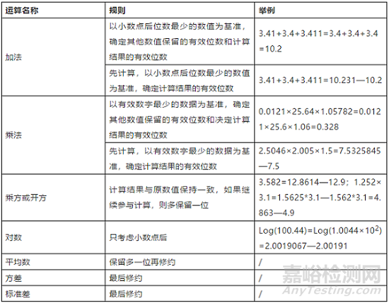 有效数字的数值和运算