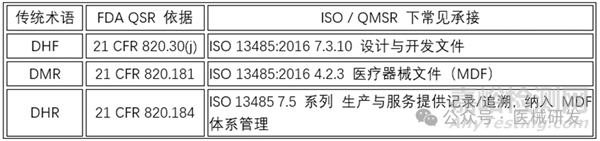 医疗器械DMR、DHF、DHR的区别、关系与监管要求