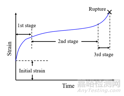 塑料蠕变试验相关标准与方法