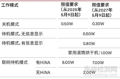 欧盟法规 (EU)2023/826：电气产品关机、待机和联网待机模式能耗的生态设计要求