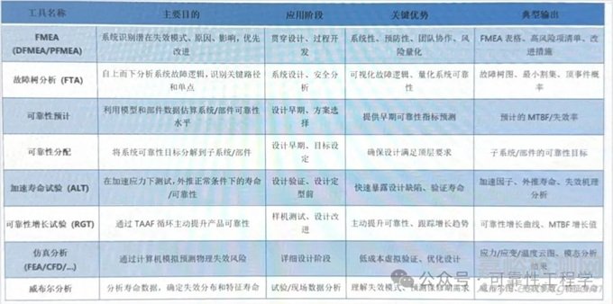 产品研发阶段可靠性风险分析的系统性方法