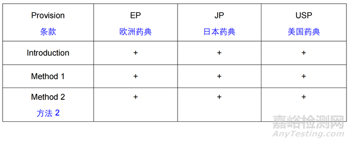 欧洲药典对不溶性微粒检测进行重大修订