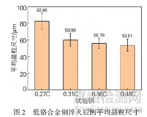 碳含量对低铬合金钢微观组织与力学性能的影响研究实验