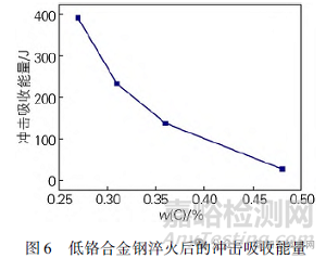 碳含量对低铬合金钢微观组织与力学性能的影响研究实验