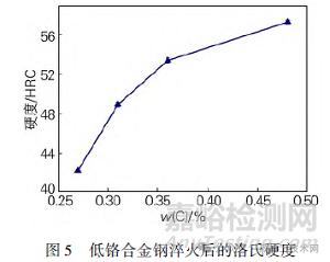 碳含量对低铬合金钢微观组织与力学性能的影响研究实验