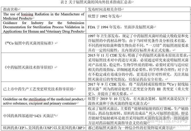 国内外辐照灭菌法技术指南汇总