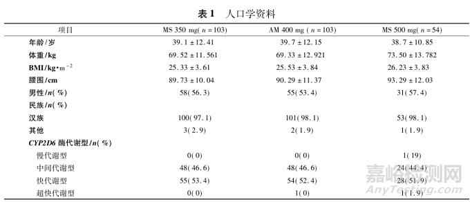 一种用于精神分裂症的新型阿立哌唑微球长效制剂的药动学、疗效和安全性研究
