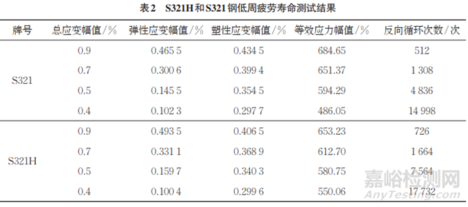 321和321H奥氏体不锈钢低周疲劳寿命的影响因素研究实验