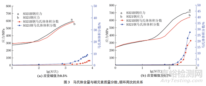 321和321H奥氏体不锈钢低周疲劳寿命的影响因素研究实验