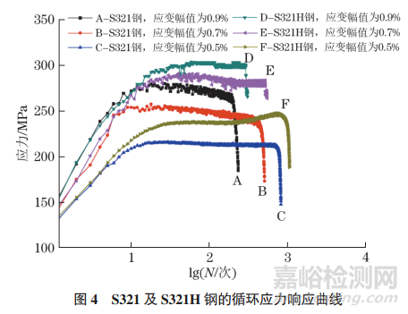 321和321H奥氏体不锈钢低周疲劳寿命的影响因素研究实验