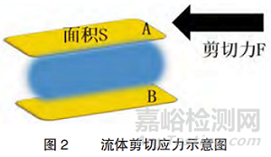 电池浆料如何测试表征粘度、流变、固含量？