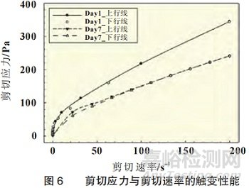 电池浆料如何测试表征粘度、流变、固含量？