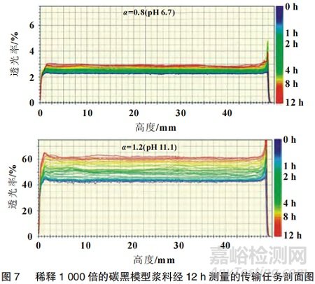 电池浆料如何测试表征粘度、流变、固含量？