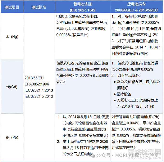 欧盟新电池法规(EU) 2023/1542详解