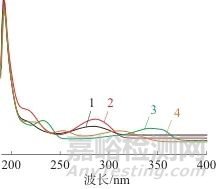 高效液相色谱法同时测定化妆品中迪高替尼等4种组分