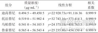 高效液相色谱法同时测定化妆品中迪高替尼等4种组分