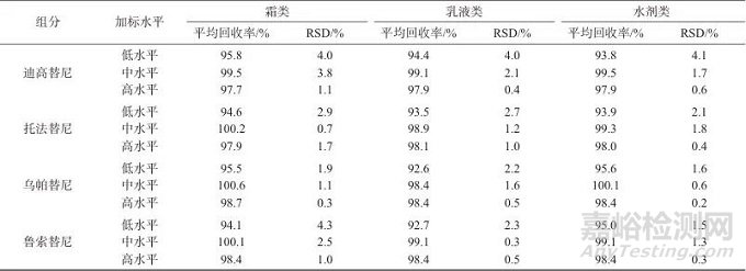高效液相色谱法同时测定化妆品中迪高替尼等4种组分
