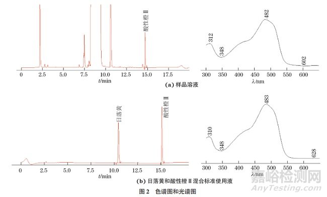 液相色谱法测定日落黄中酸性橙Ⅱ的含量