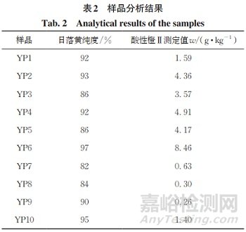 液相色谱法测定日落黄中酸性橙Ⅱ的含量