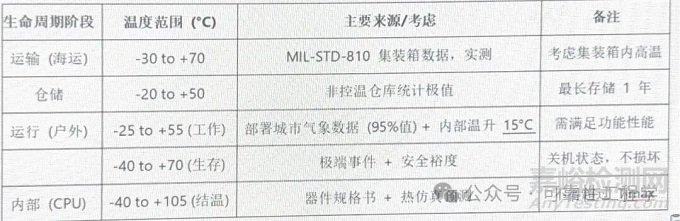 产品设计阶段开展环境需求分析：识别、量化与设计转化