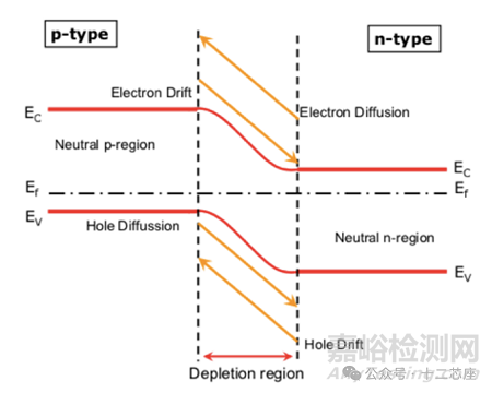 半导体器件PN结和耗尽区的能带图