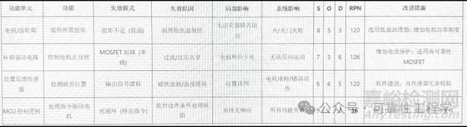 基于功能分析的产品可靠性评估体系研究