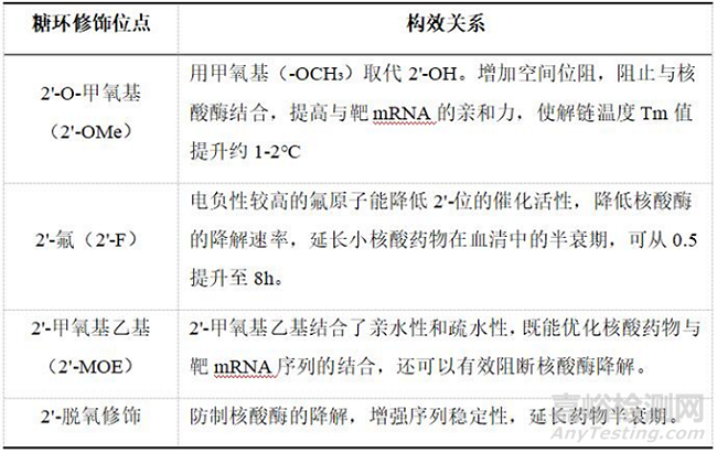 化学修饰技术在小核酸药物中的发展与应用概述