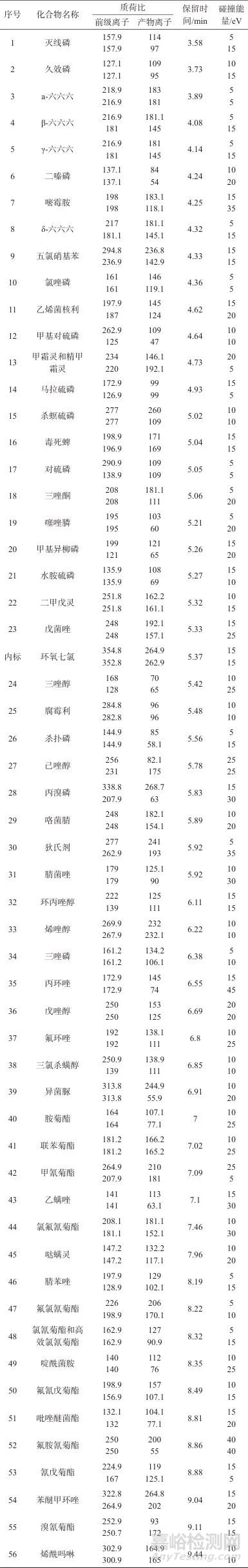 气相色谱-串联质谱法快速测定三七中56种农药残留