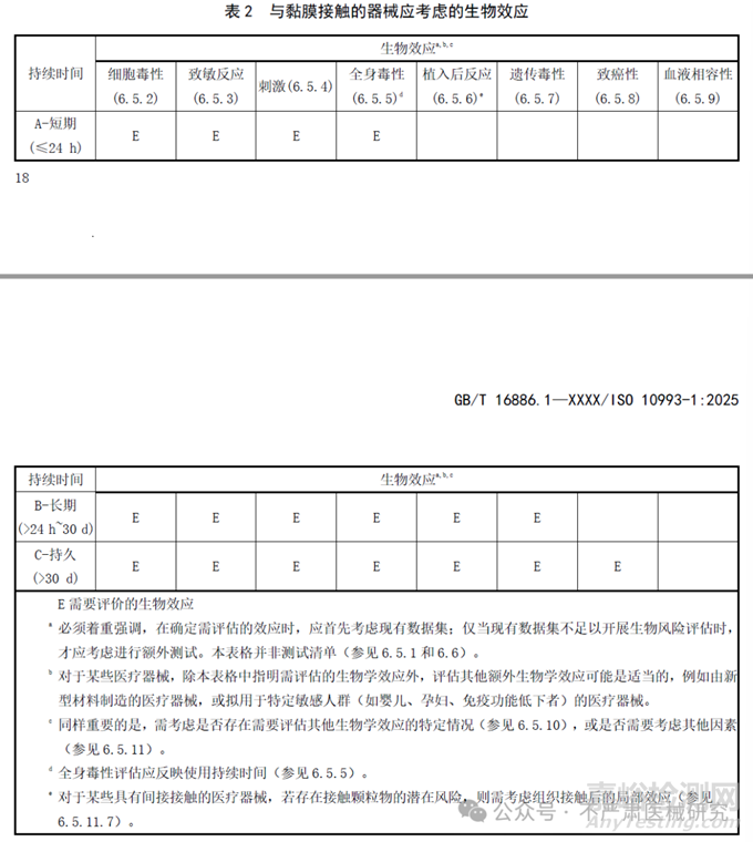 ISO 10993-1:2025与GB/T 16886.1-2025如何重塑医疗器械生物学安全评价体系