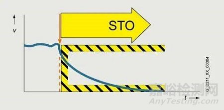 变频器集成安全 STO SS1 SS2 SLS 是什么含义？
