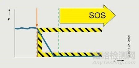 变频器集成安全 STO SS1 SS2 SLS 是什么含义？