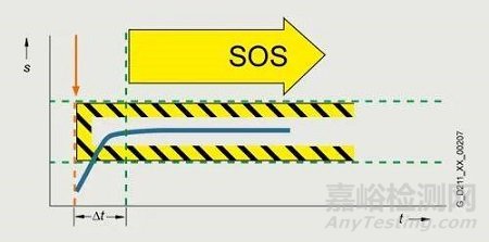 变频器集成安全 STO SS1 SS2 SLS 是什么含义？