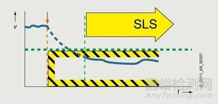 变频器集成安全 STO SS1 SS2 SLS 是什么含义？