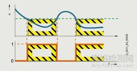 变频器集成安全 STO SS1 SS2 SLS 是什么含义？