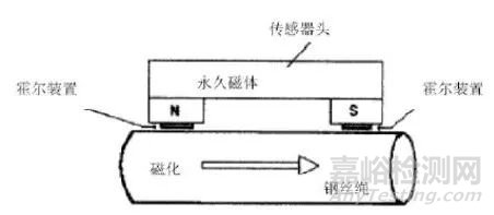 索道用钢丝绳常规无损检测方法的局限性与管理要点