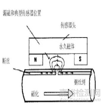 索道用钢丝绳常规无损检测方法的局限性与管理要点