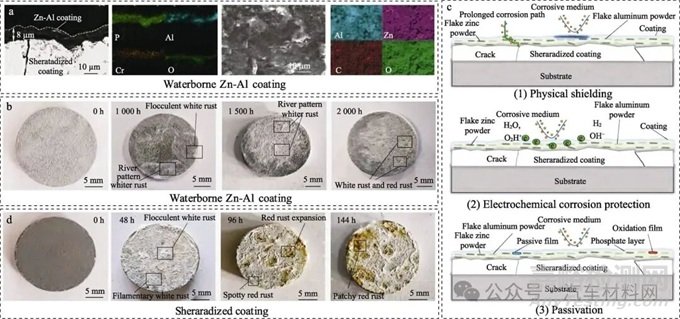 钢铁表面锌基合金化技术的研究现状及展望