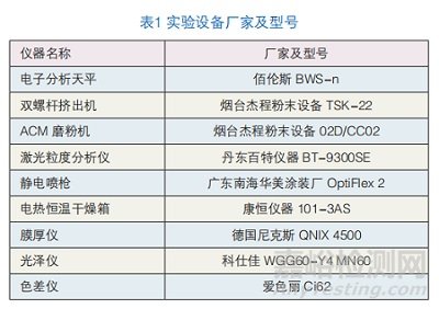碳黑在仿肌肤粉末涂料中的分散性及黑度配方优化研究实验